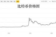 09比特币价格走势圖 比特币09年发行价格多少