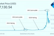 比特币牛市结束的特征 2017年比特币牛市的原因
