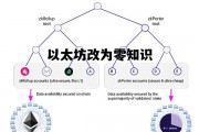 以太坊改为零知识 以太坊如何变成人民币