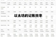 以太坊的记账效率 以太坊的记账效率是多少