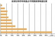 哪些国家适合比特币挖矿 挖矿可以挖比特币还可以挖什么币