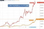比特币人类历史最大泡沫 比特币能够逃脱“泡沫的泡沫”的命运吗?