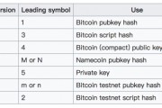 比特币双签名地址 比特币使用的数字签名方案叫什么