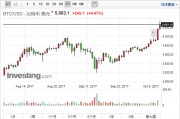 比特币中韩价格对比图 中国比特币行情比韩国便宜