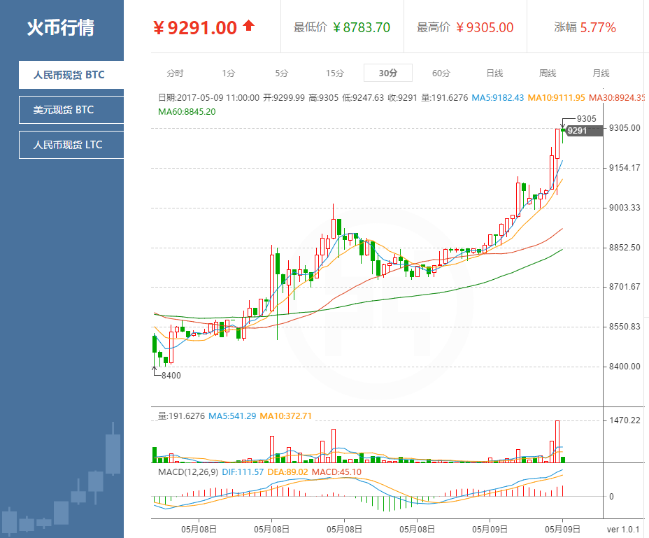 比特币的今天的涨幅 比特币的今天的涨幅是多少