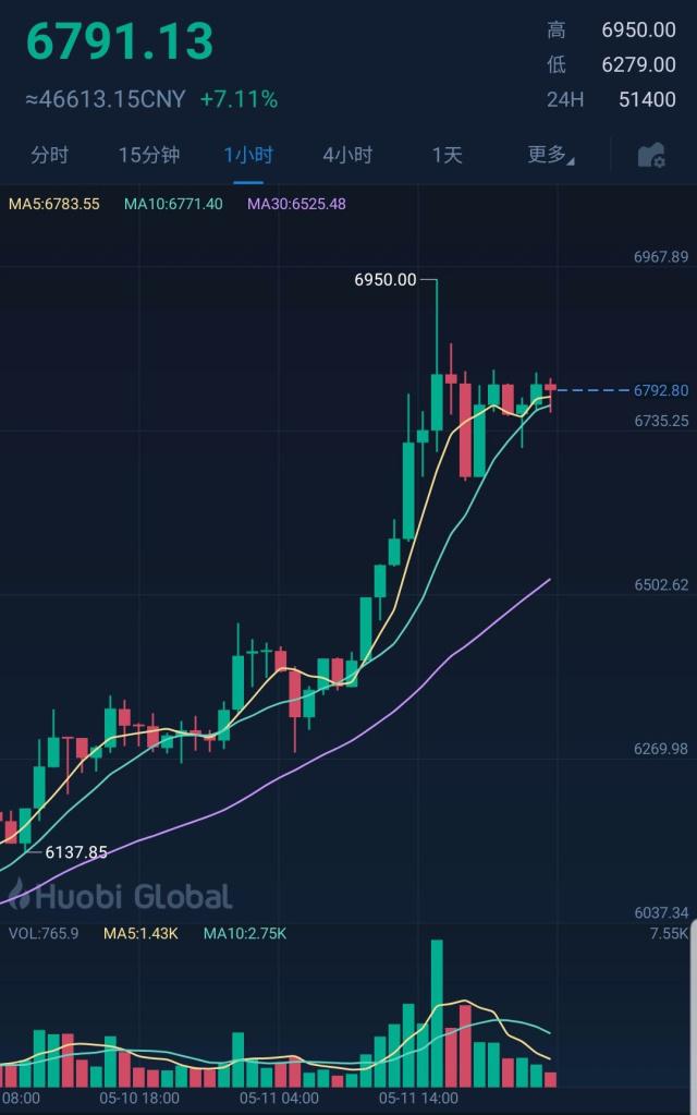 比特币在哪里看到走势 在哪里可以看到比特币的走势