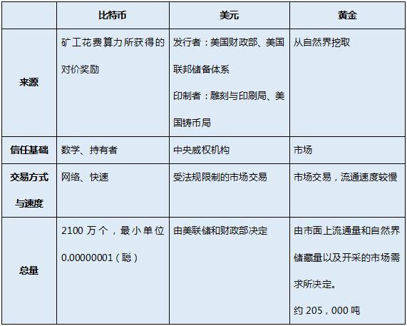 初步认识比特币的方法 初步认识比特币的方法有