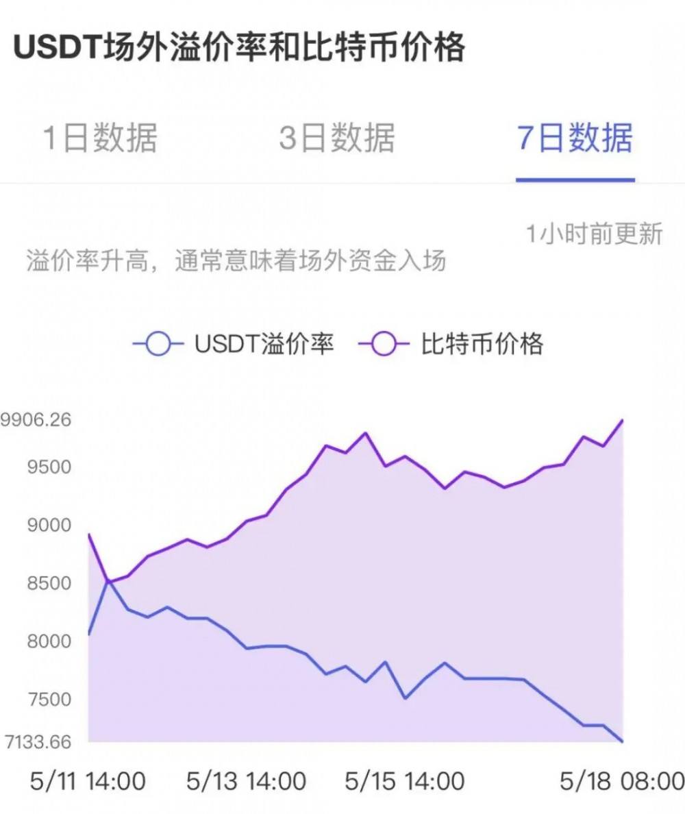 韩国比特币为什么溢价 韩国比特币为什么溢价那么高