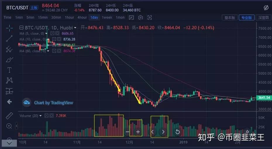 比特币吸筹还是拉高 比特币价格靠什么支撑