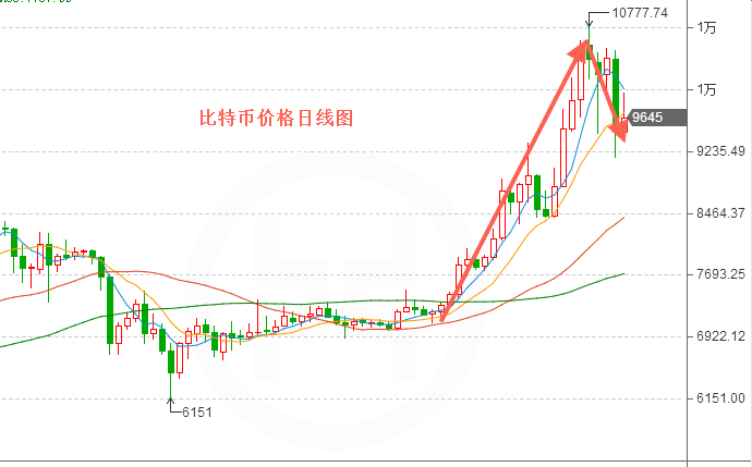 比特币价格每天最新行情 比特币今日最新实时价格行情