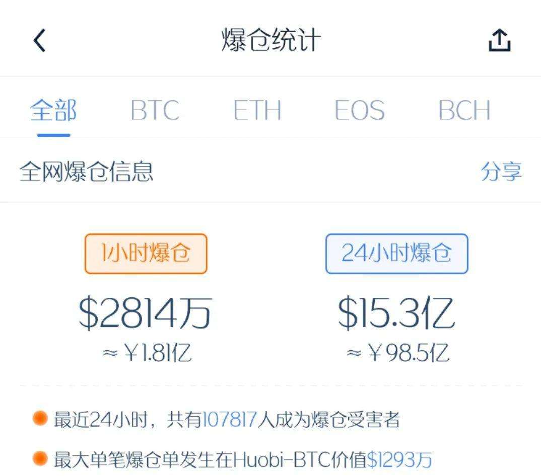比特币杠杆爆仓操作 比特币不用杠杆做多会爆仓吗