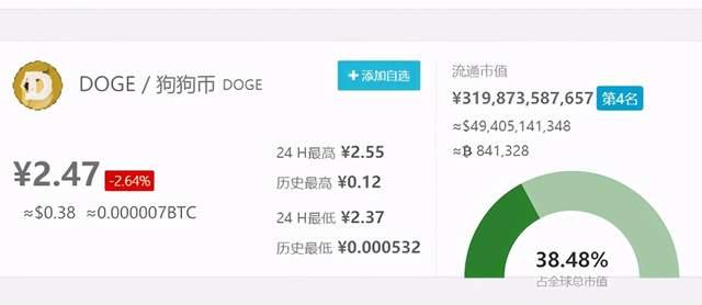 狗狗币和比特币哪个更值钱 狗狗币和比特币哪个更值钱一些