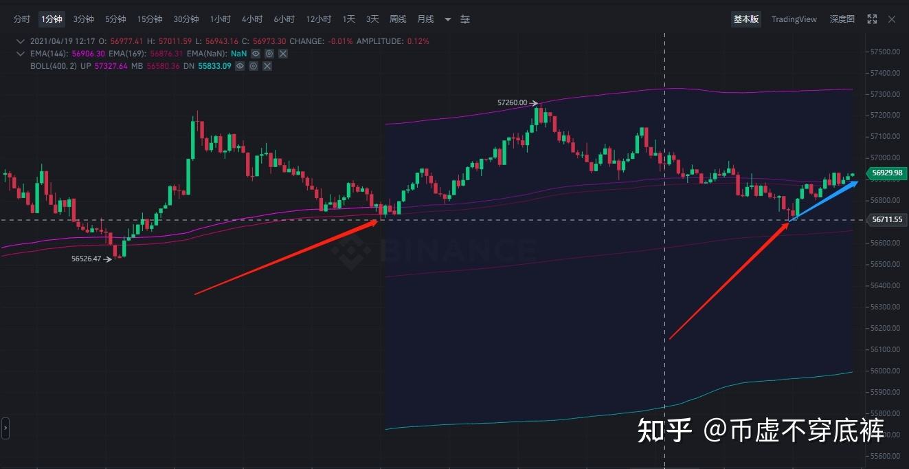 短线比特币怎么走 如何做比特币短线交易