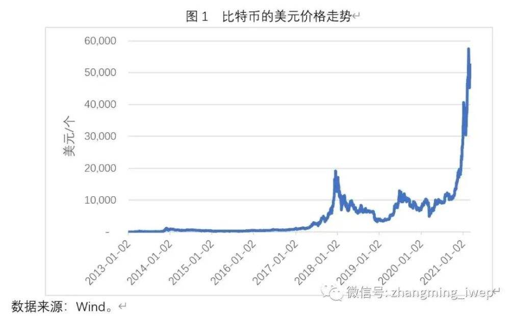 比特币原始价格走势历史 比特币价格历史价格走势图