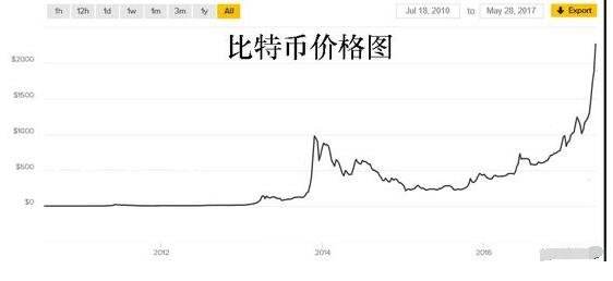 比特币期货上市首日大涨 比特币期货上市首日大涨吗