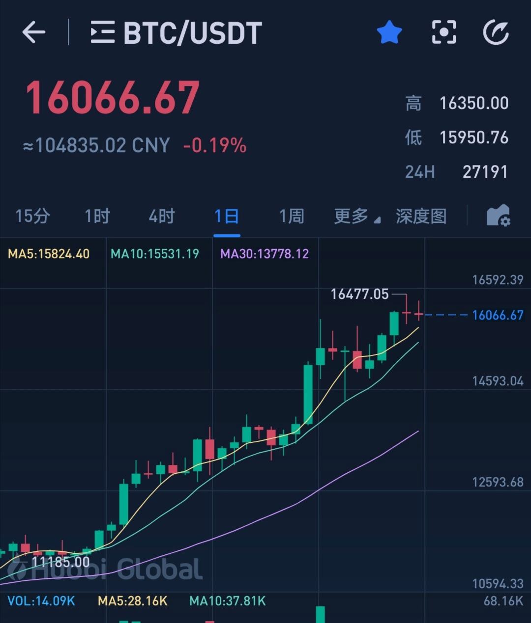 比特币涨多少倍 比特币涨多少倍是正常的