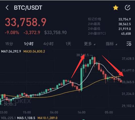 比特币可以做空嘛 比特币做空是什么意思