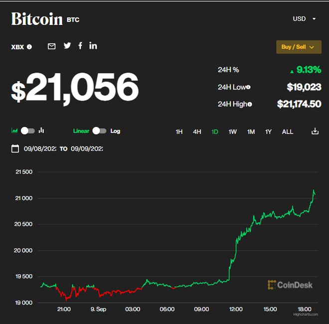 比特币现在价值多少美金 现在一个比特币值多少美金
