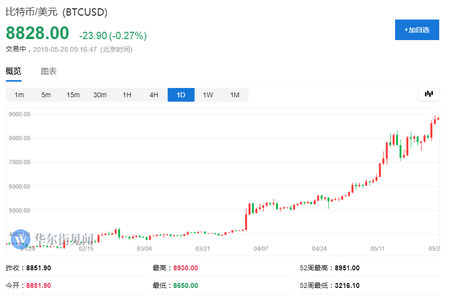 比特币黄金入场期表 比特币行情与黄金走势关系