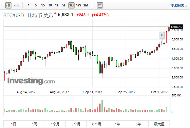 比特币中韩价格对比图 中国比特币行情比韩国便宜
