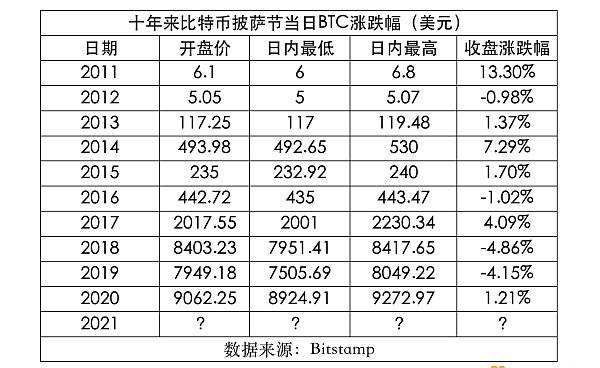 比特币披萨节放量 比特币披萨节是什么时候
