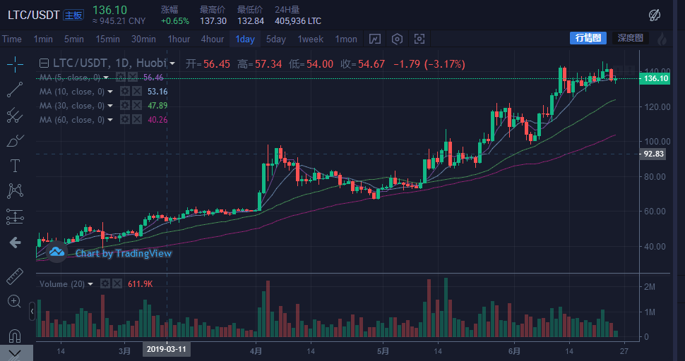 比特币每次减产涨了多少 比特币第一次减产涨了多少倍