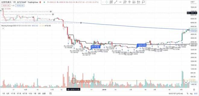 比特币每天定投时间 比特币定投是什么意思啊