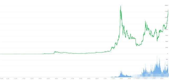 比特币2020年价格变化 比特币2020年的价格最新分析