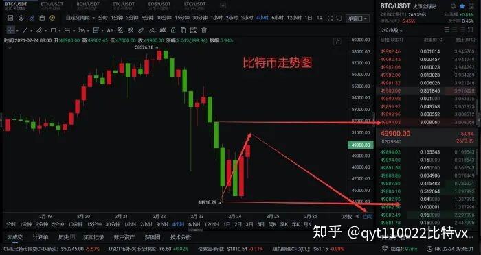 对比特币的回调 对比特币的看法总结