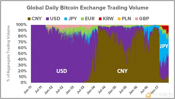 比特币交易量中国 比特币中国交易占比