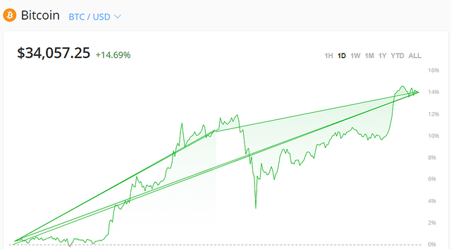 比特币历史黑暗趋势分析 2017年比特币现状分析