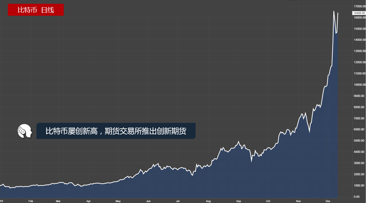 比特币正式上线芝加哥期货 芝加哥期权交易所推出全球首个比特币
