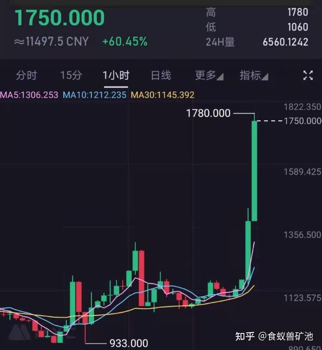 比特币腰斩还能用吗 比特币腰斩后暴涨60%