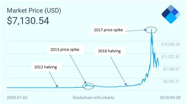比特币牛市结束的特征 2017年比特币牛市的原因