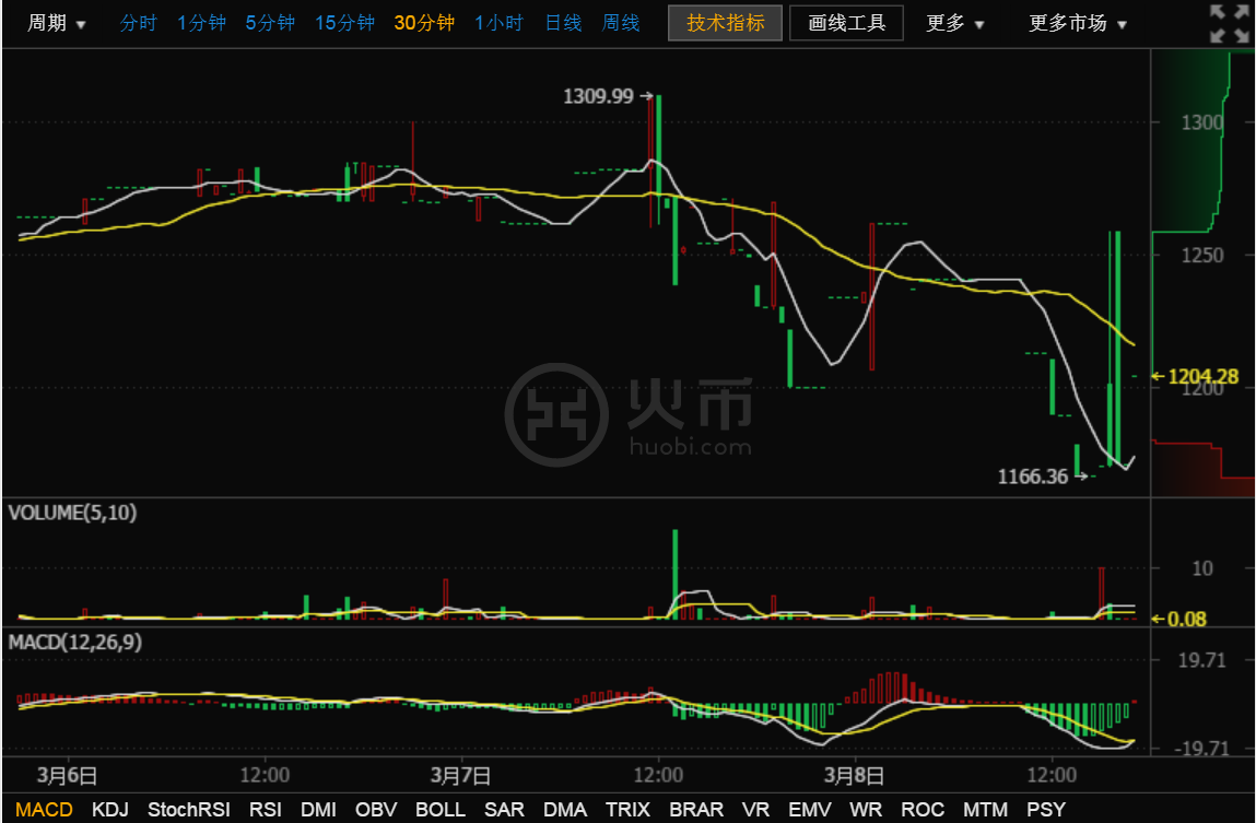 比特币当年发行价格 比特币从发行到现在的价格