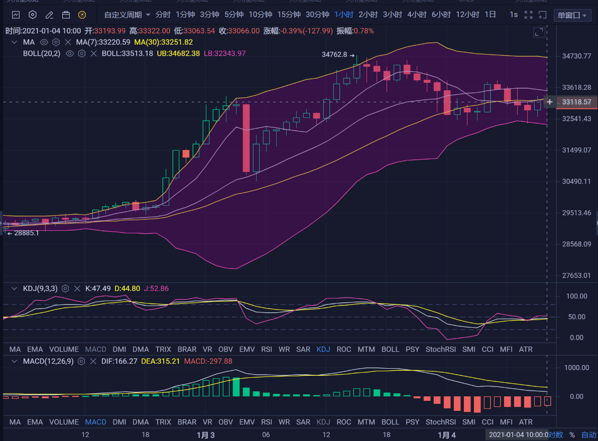 今日比特币回调力度 比特币回调40%,牛市结束