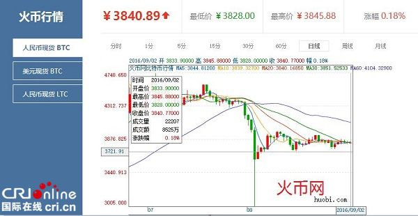 比特币行情图片及价格 比特币 价格图