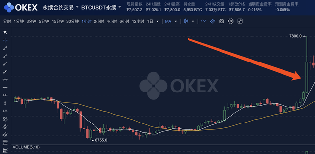 比特币一波拉升 比特币一波拉升多少钱