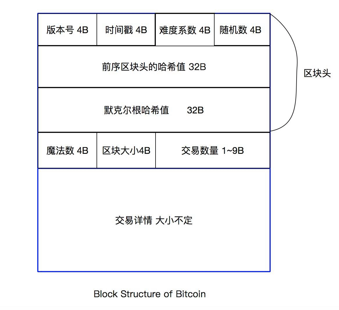 怎样查比特币区块高度 怎样查比特币区块高度是多少