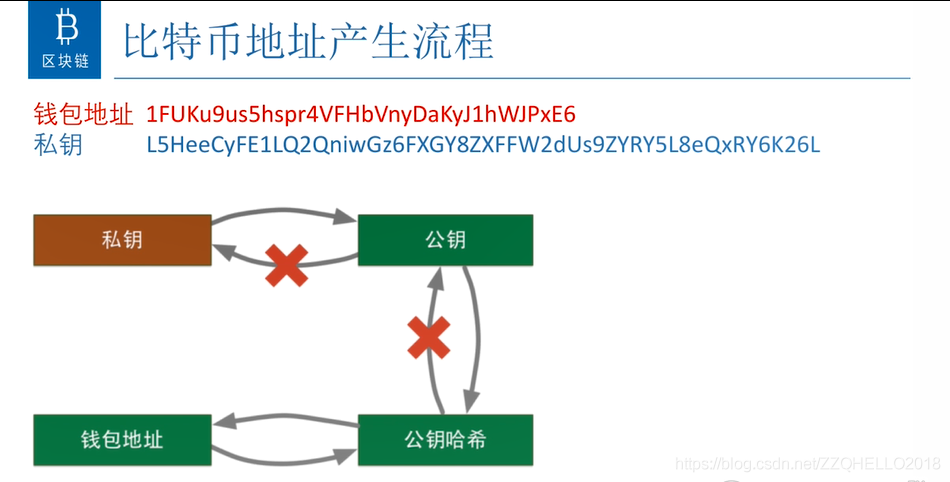 比特币密钥之间的关系 比特币和加密货币的关系