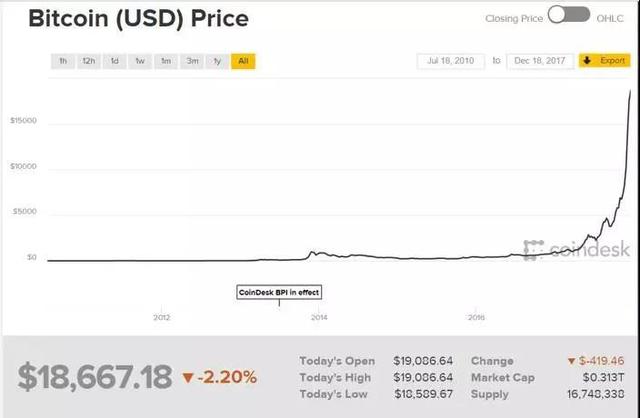 2017年买比特币途径 2017年12月卖比特币途径