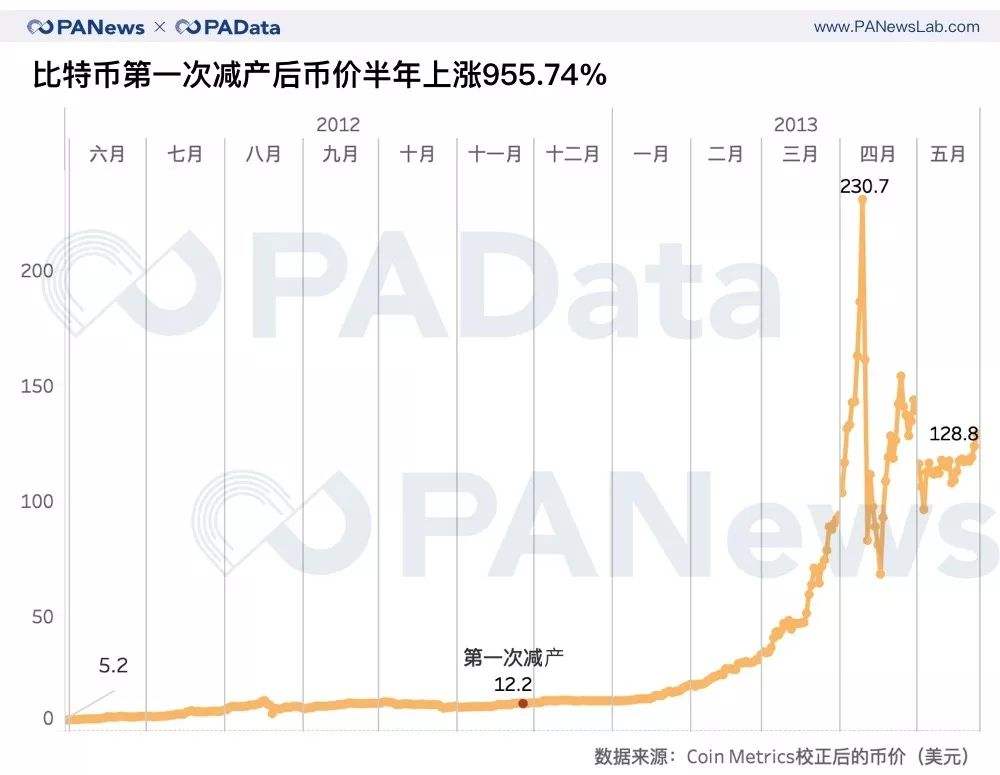 比特币在减产后价格 比特币历史减产价格走势