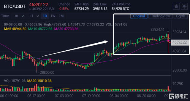 比特币惊魂24小时 比特币是一天24小时交易吗