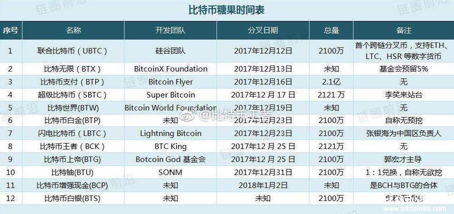 除了比特币还有哪些币可挖 除了比特币以太币,还有哪些值得挖的币?