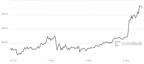 比特币价格在万得 我有一万比特币现在能买多少钱