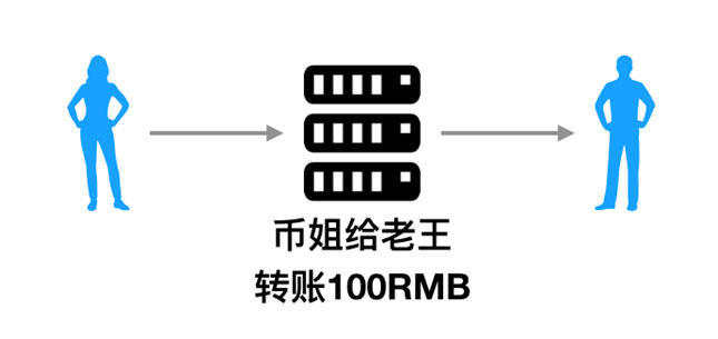 比特币的交易类型 比特币的交易类型包括