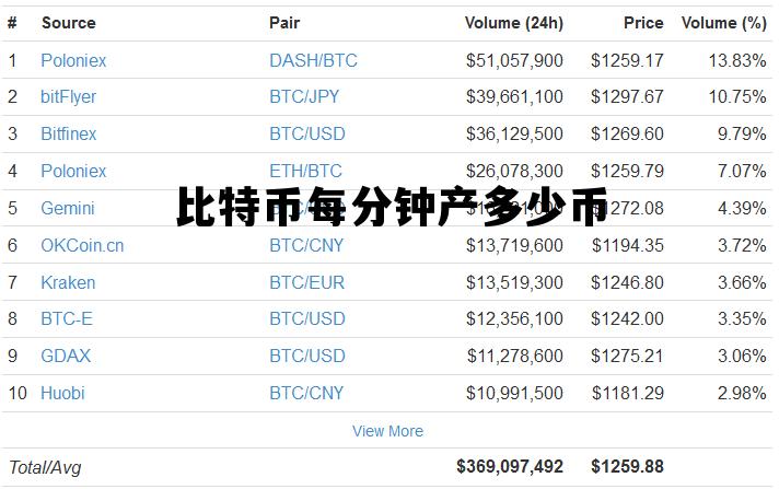 比特币每分钟产多少币 现在比特币每十分钟多少