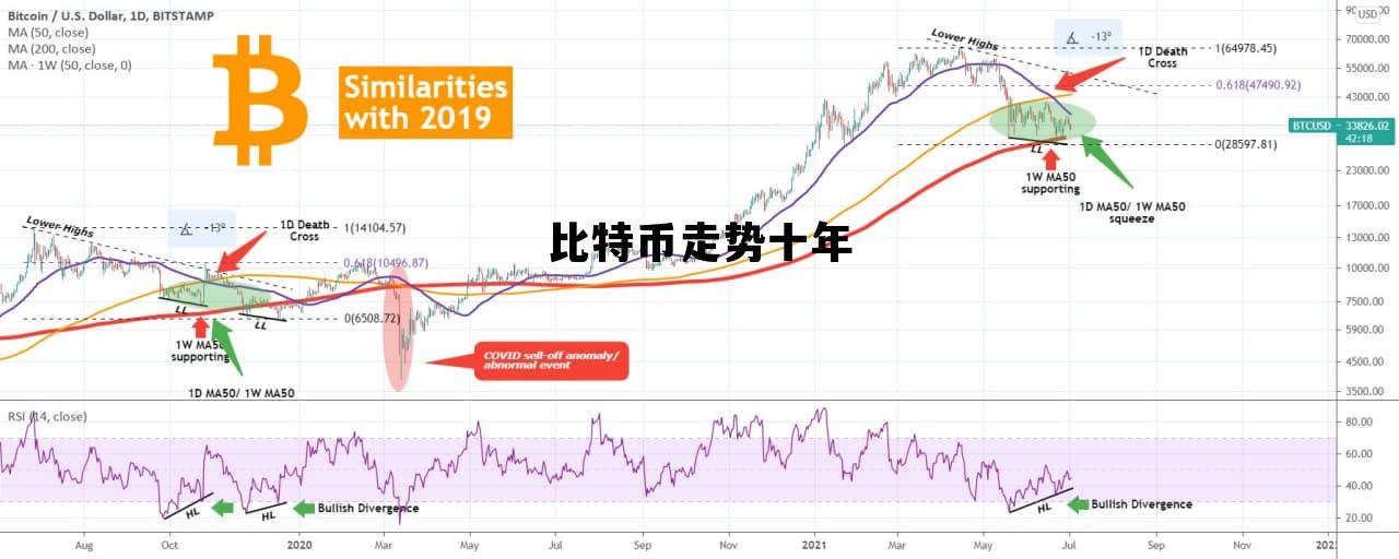 比特币走势十年 比特币的十年走势