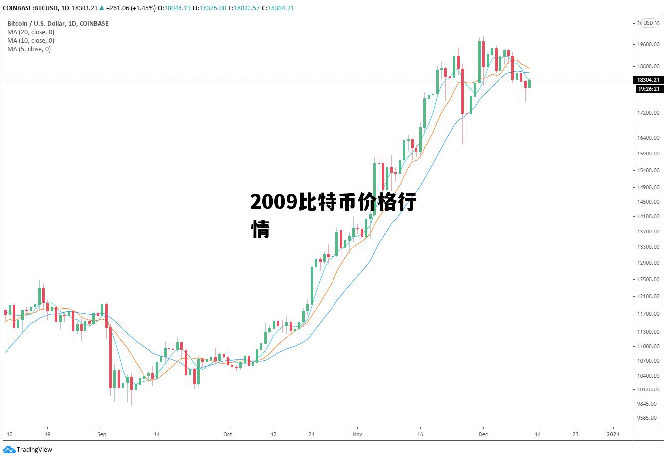 2009比特币价格行情 比特币2009年价格走势图