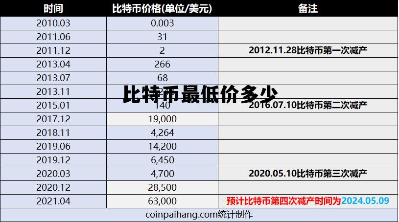 比特币最低价多少 比特币最低价多少美元